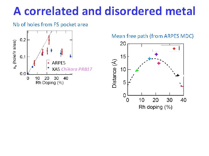 A correlated and disordered metal Nb of holes from FS pocket area Mean free