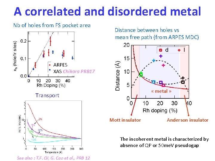 A correlated and disordered metal Nb of holes from FS pocket area Distance between