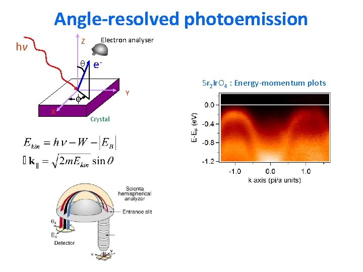 Angle-resolved photoemission Z hv q Electron analyser e. Y f X Crystal Sr 2