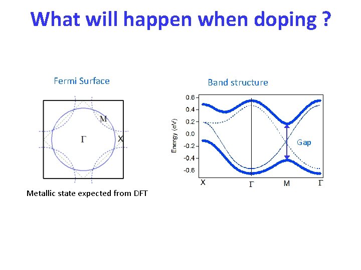 What will happen when doping ? Fermi Surface Band structure Gap Metallic state expected