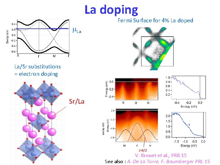 La doping m. La Fermi Surface for 4% La doped La/Sr substitutions = electron