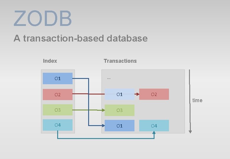 ZODB A transaction-based database Index O 1 Transactions … O 2 O 1 O ZODB A transaction-based database Index O 1 Transactions … O 2 O 1 O