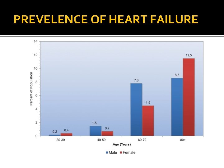 PREVELENCE OF HEART FAILURE 