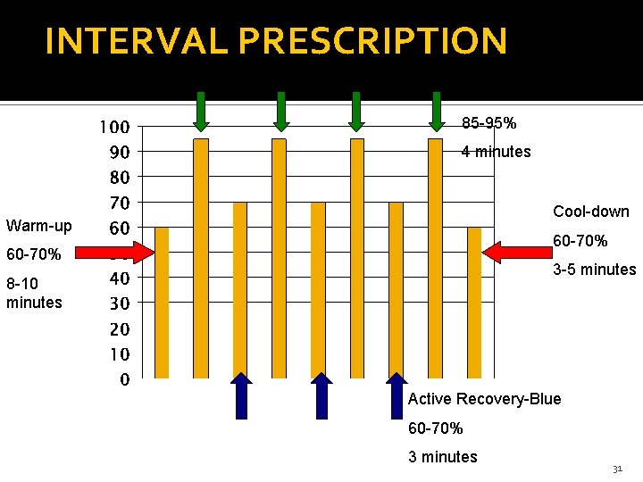 INTERVAL PRESCRIPTION Intervals-Green Arrows 85 -95% 4 minutes Cool-down Warm-up 60 -70% 3 -5