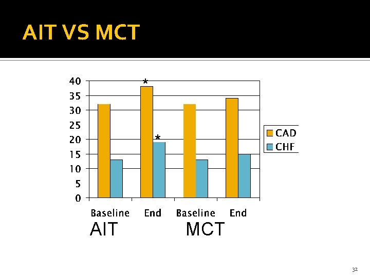 AIT VS MCT * * AIT MCT 32 