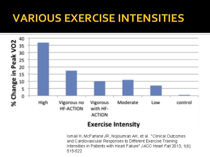 VARIOUS EXERCISE INTENSITIES Ismail H, Mc. Farlane JR, Nojoumian AH, et al. “Clinical Outcomes