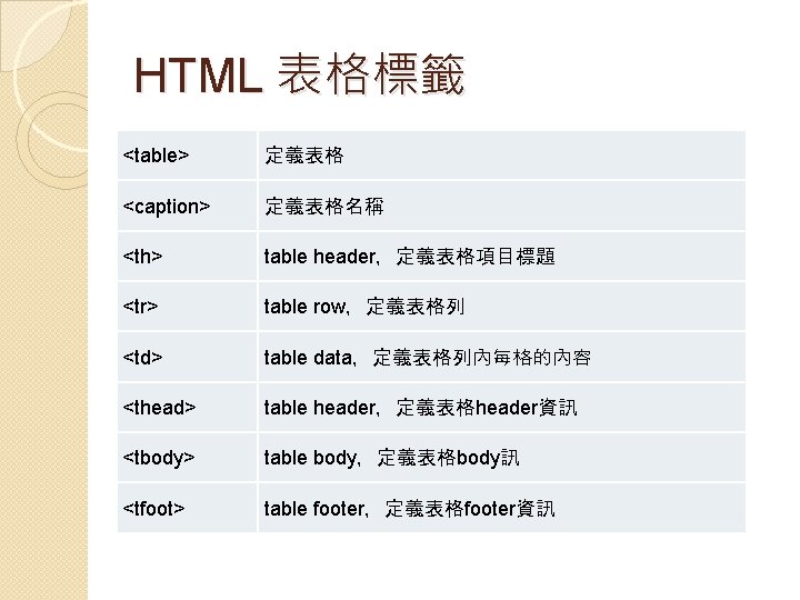 HTML 表格標籤 <table> 定義表格 <caption> 定義表格名稱 <th> table header，定義表格項目標題 <tr> table row，定義表格列 <td> table