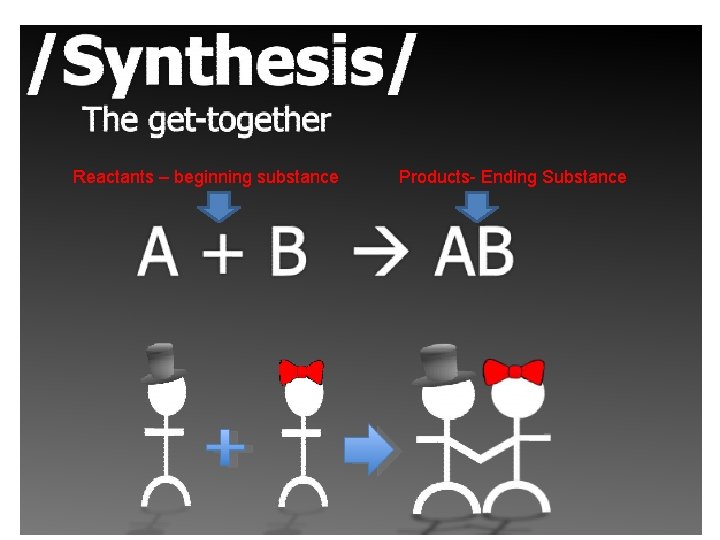 Reactants – beginning substance Products- Ending Substance 