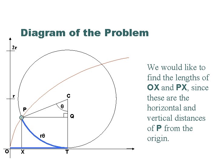 Diagram of the Problem 2 r r C P Q r O X T Diagram of the Problem 2 r r C P Q r O X T