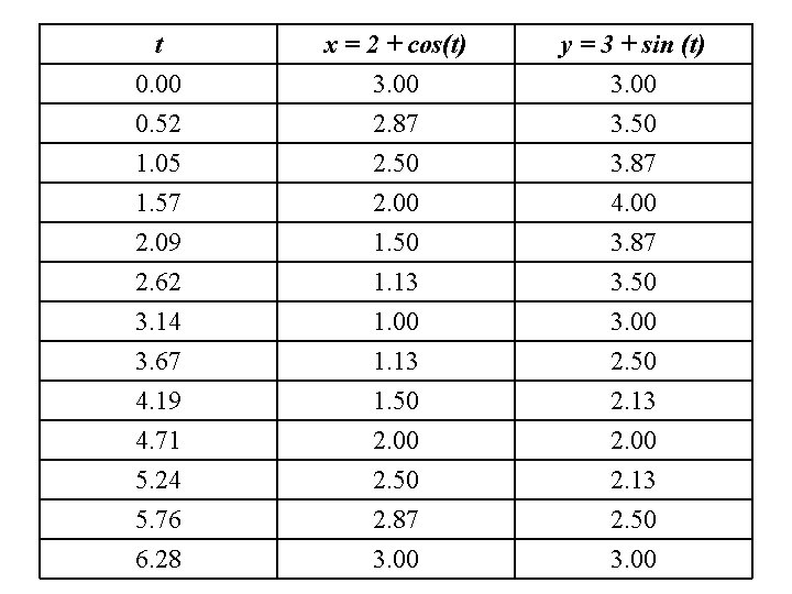 t 0. 00 x = 2 + cos(t) 3. 00 y = 3 + t 0. 00 x = 2 + cos(t) 3. 00 y = 3 +