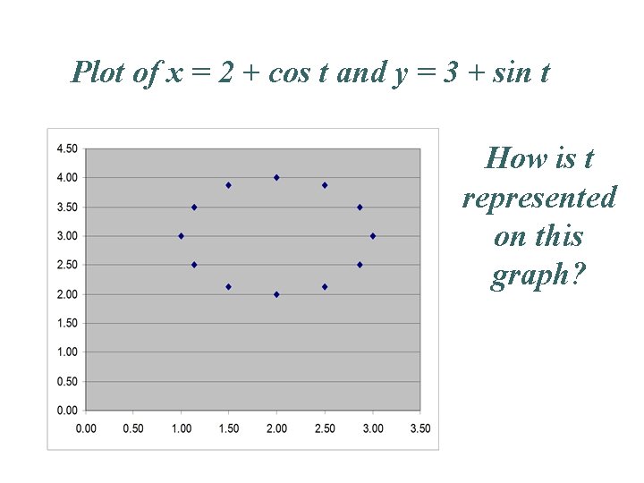 Plot of x = 2 + cos t and y = 3 + sin Plot of x = 2 + cos t and y = 3 + sin