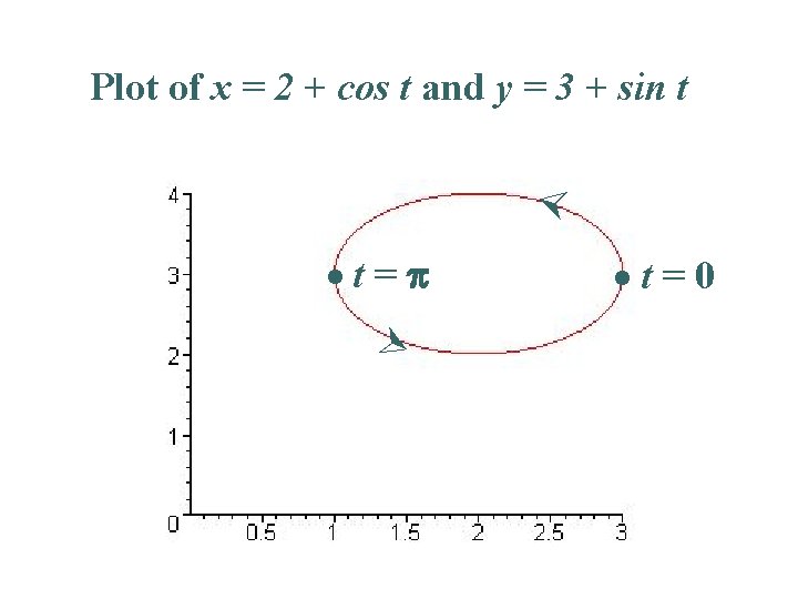 Plot of x = 2 + cos t and y = 3 + sin Plot of x = 2 + cos t and y = 3 + sin
