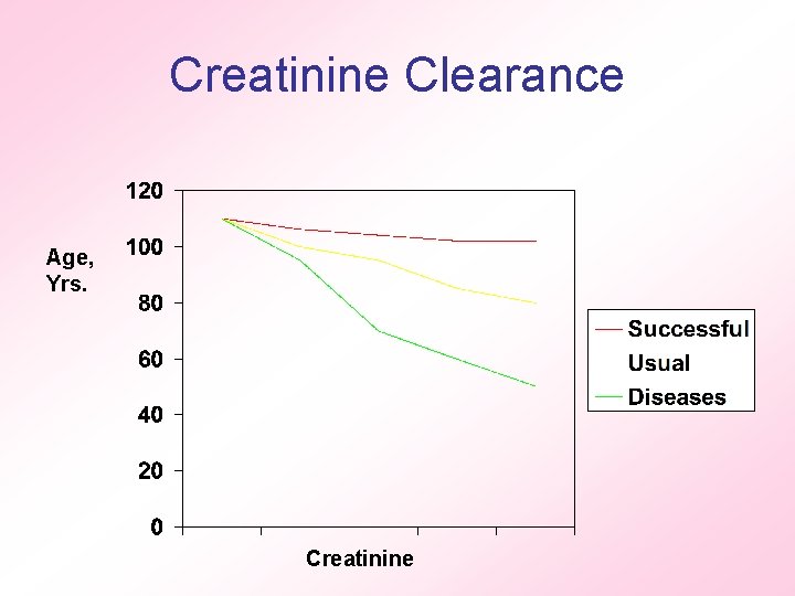 Creatinine Clearance Age, Yrs. Creatinine 