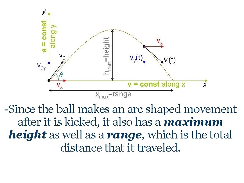 -Since the ball makes an arc shaped movement after it is kicked, it also