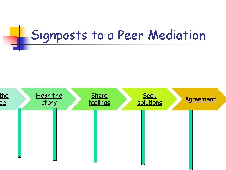 the ge Signposts to a Peer Mediation Hear the story Share feelings Seek solutions
