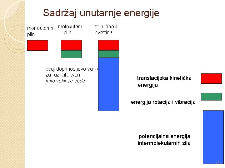 Sadržaj unutarnje energije monoatomni molekularni plin tekućina ili čvrstina ovaj doprinos jako varira za