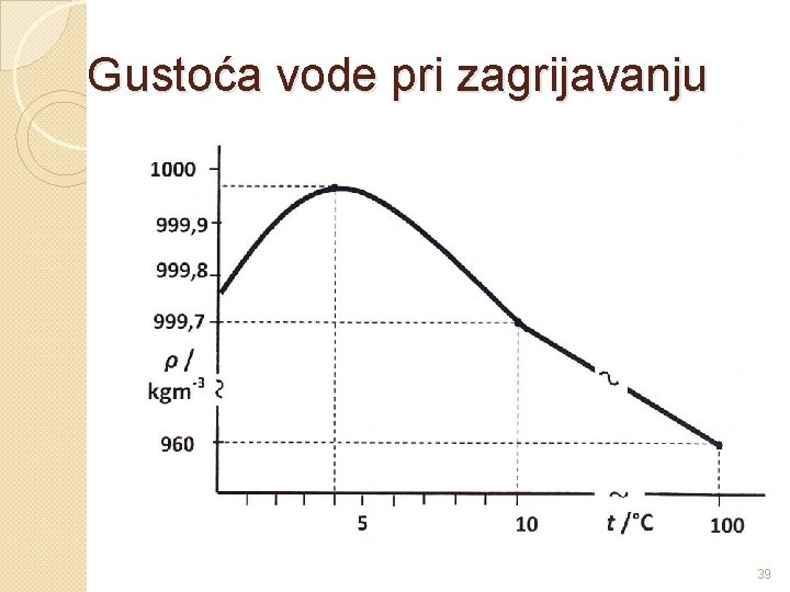 Gustoća vode pri zagrijavanju 39 