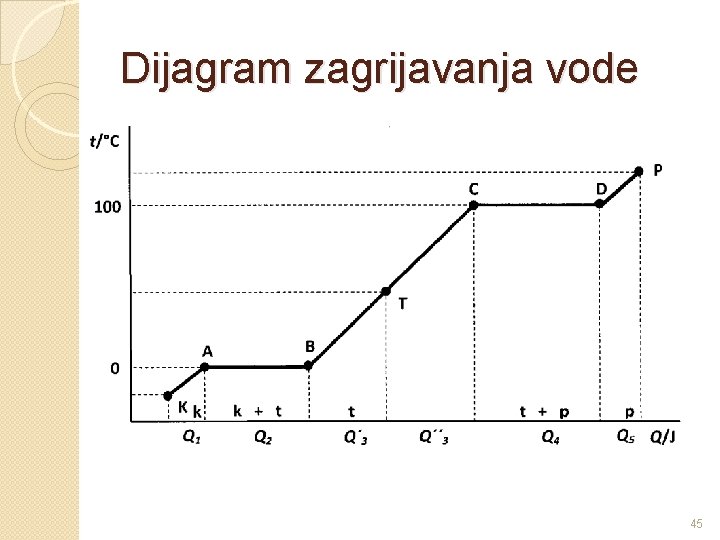 Dijagram zagrijavanja vode 45 