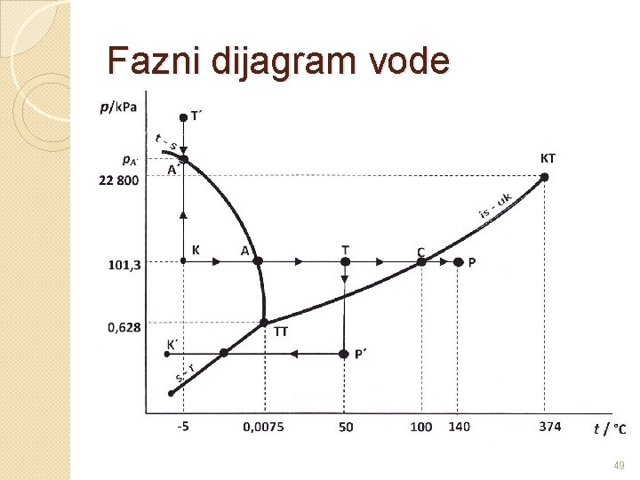 Fazni dijagram vode 49 