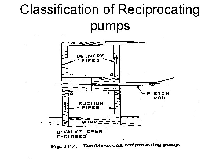 Classification of Reciprocating pumps 