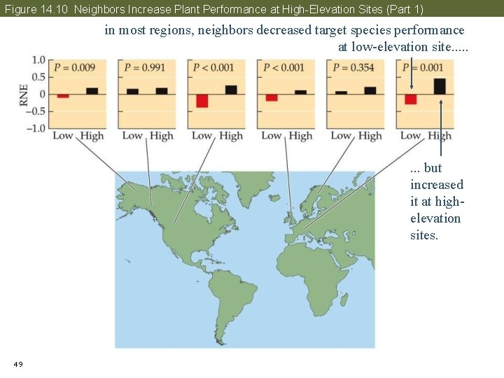 Figure 14. 10 Neighbors Increase Plant Performance at High-Elevation Sites (Part 1) in most