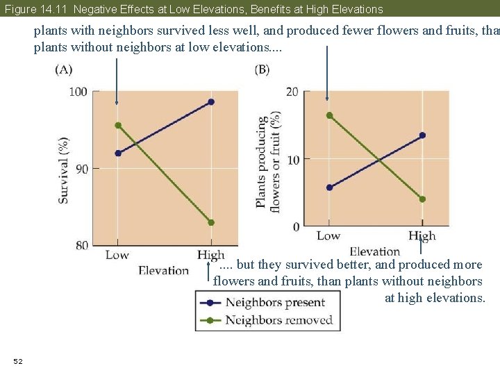 Figure 14. 11 Negative Effects at Low Elevations, Benefits at High Elevations plants with