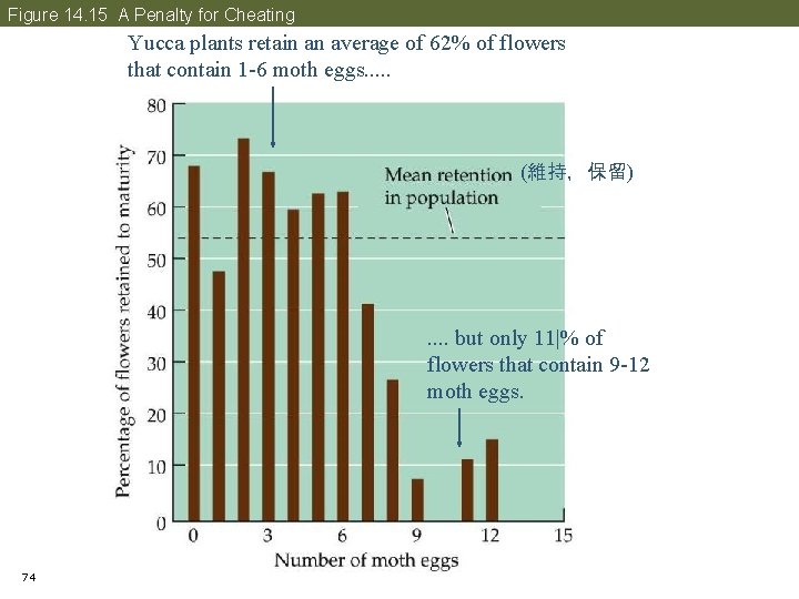 Figure 14. 15 A Penalty for Cheating Yucca plants retain an average of 62%