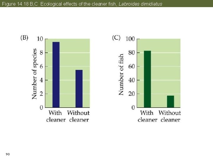 Figure 14. 18 B, C Ecological effects of the cleaner fish, Labroides dimidiatus 90