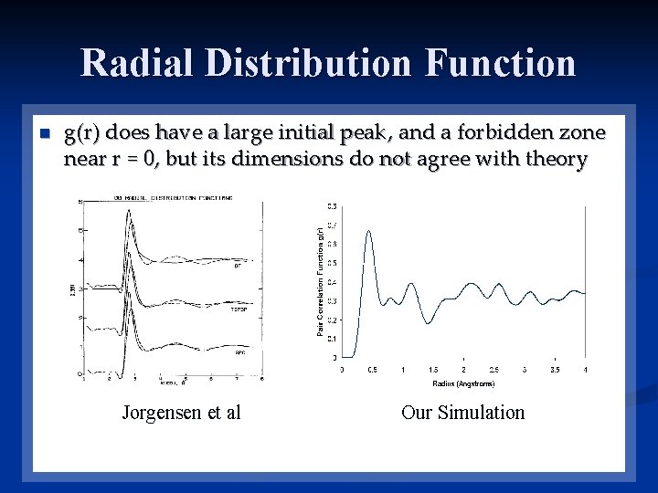 Radial Distribution Function n g(r) does have a large initial peak, and a forbidden