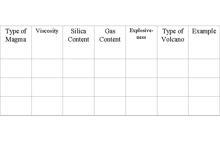 Type of Magma Viscosity Silica Content Gas Content Explosiveness Type of Volcano Example 