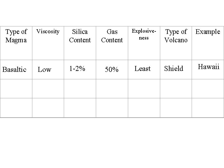 Type of Magma Viscosity Silica Content Type of Volcano Example Low 1 -2% Explosiveness