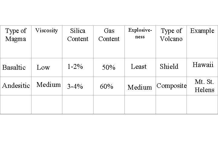 Type of Magma Viscosity Basaltic Low Silica Content 1 -2% Andesitic Medium 3 -4%