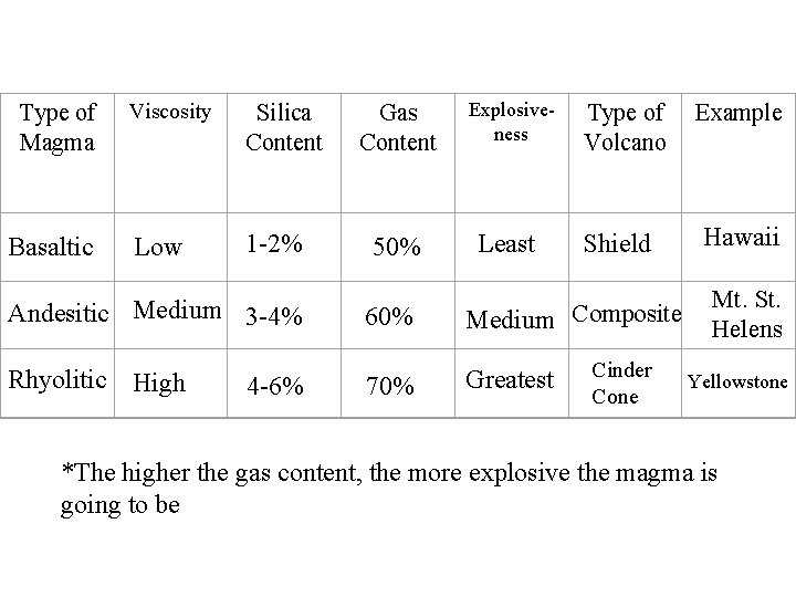 Type of Magma Viscosity Basaltic Low Silica Content 1 -2% Andesitic Medium 3 -4%