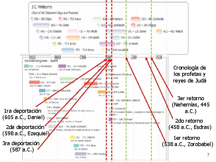 Trasfondo Cronología de los profetas y reyes de Judá 1 ra deportación (605 a.