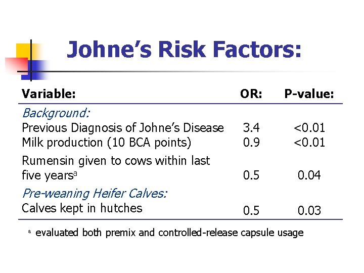Johne’s Risk Factors: Variable: OR: P-value: Previous Diagnosis of Johne’s Disease Milk production (10