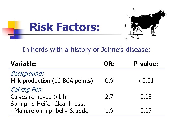 Risk Factors: In herds with a history of Johne’s disease: Variable: Background: Milk production