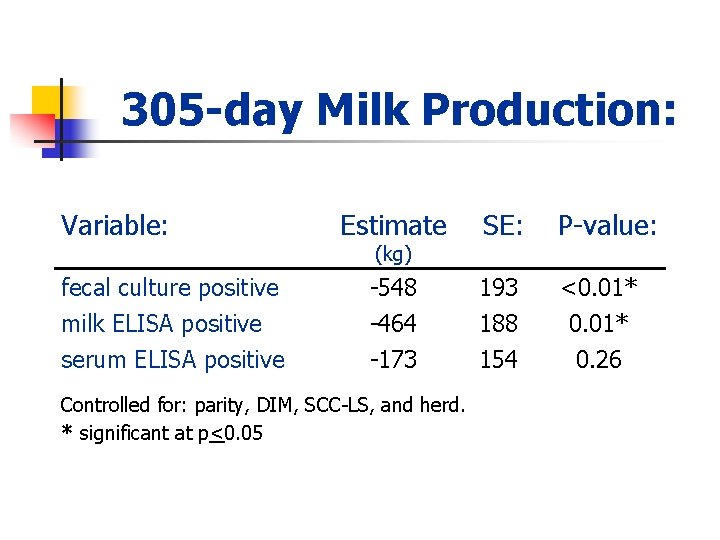 305 -day Milk Production: Variable: fecal culture positive milk ELISA positive serum ELISA positive