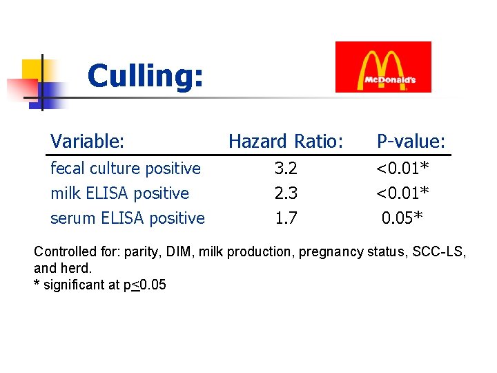 Culling: Variable: fecal culture positive milk ELISA positive serum ELISA positive Hazard Ratio: 3.