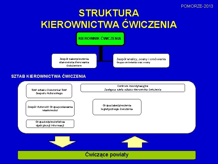 STRUKTURA KIEROWNICTWA ĆWICZENIA KIEROWNIK ĆWICZENIA Zespół zabezpieczenia stanowiska kierowania ćwiczeniem Zespół analizy, oceny i