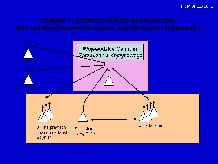 POMORZE-2013 SCHEMAT ŁĄCZNOŚCI RADIOTELEFONICZNEJ Sieć radiotelefoniczna kierowania, współdziałania i alarmowania Wojewódzkie Centrum Zarządzania Kryzysowego