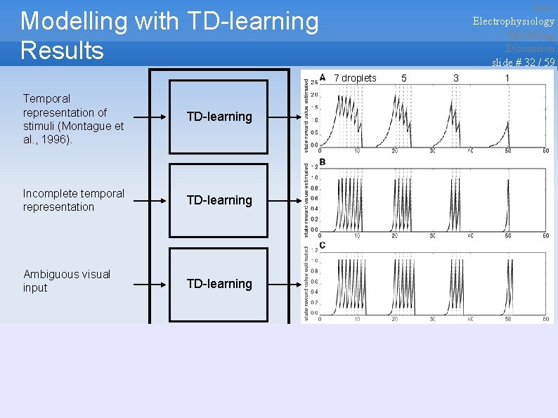 Intro Electrophysiology Modelling Discussion slide # 32 / 59 Modelling with TD-learning Results 7