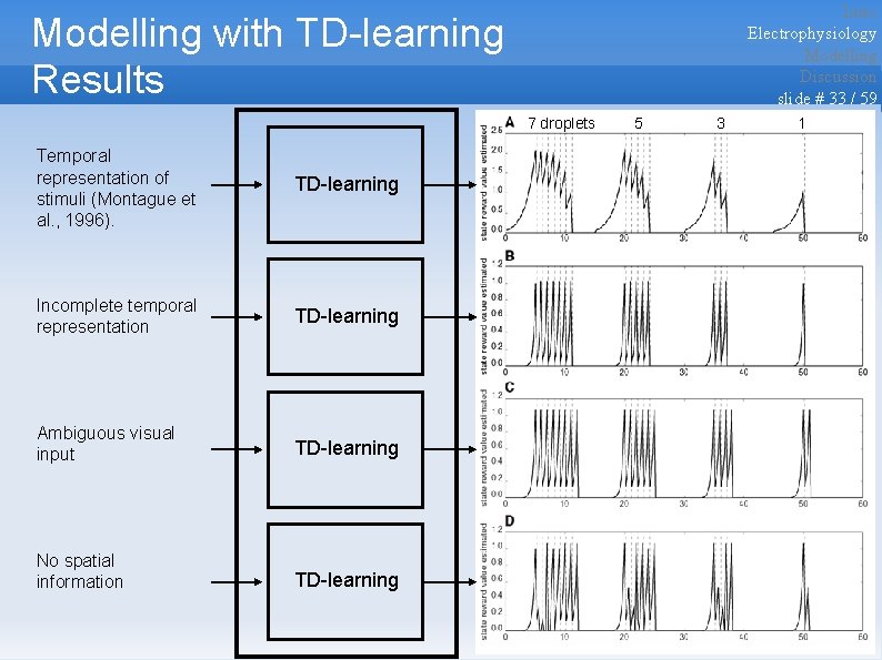 Intro Electrophysiology Modelling Discussion slide # 33 / 59 Modelling with TD-learning Results 7