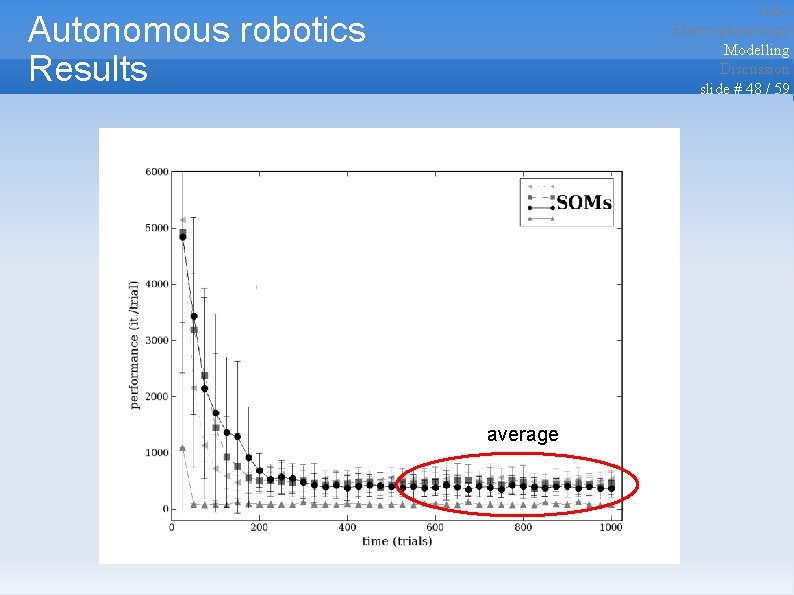 Intro Electrophysiology Modelling Discussion slide # 48 / 59 Autonomous robotics Results average 