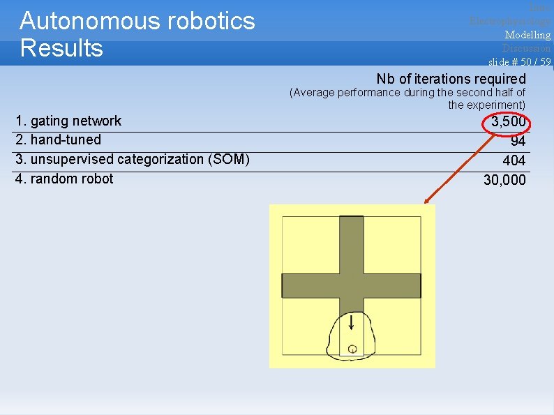 Autonomous robotics Results Intro Electrophysiology Modelling Discussion slide # 50 / 59 Nb of