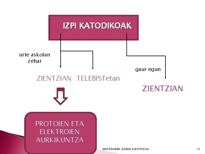 IZPI KATODIKOAK urte askotan zehar ZIENTZIAN TELEBISTetan gaur egun ZIENTZIAN PROTOIEN ETA ELEKTROIEN AURKIKUNTZA