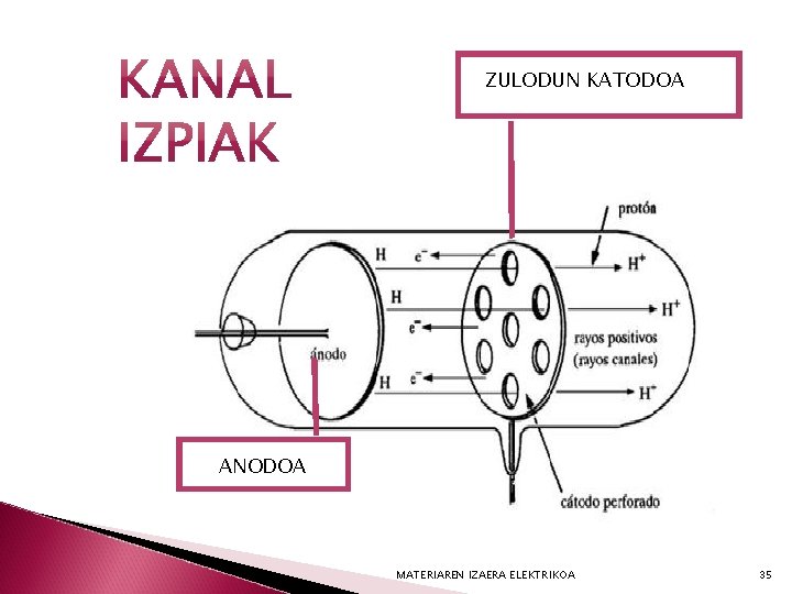 ZULODUN KATODOA ANODOA MATERIAREN IZAERA ELEKTRIKOA 35 