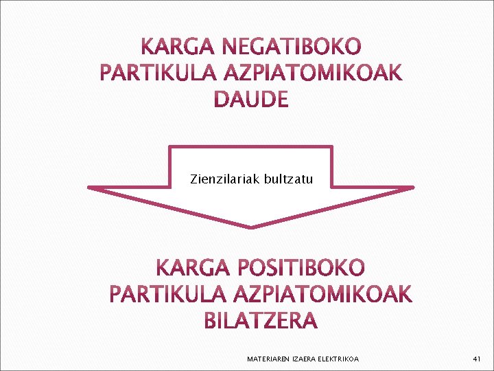 Zienzilariak bultzatu MATERIAREN IZAERA ELEKTRIKOA 41 
