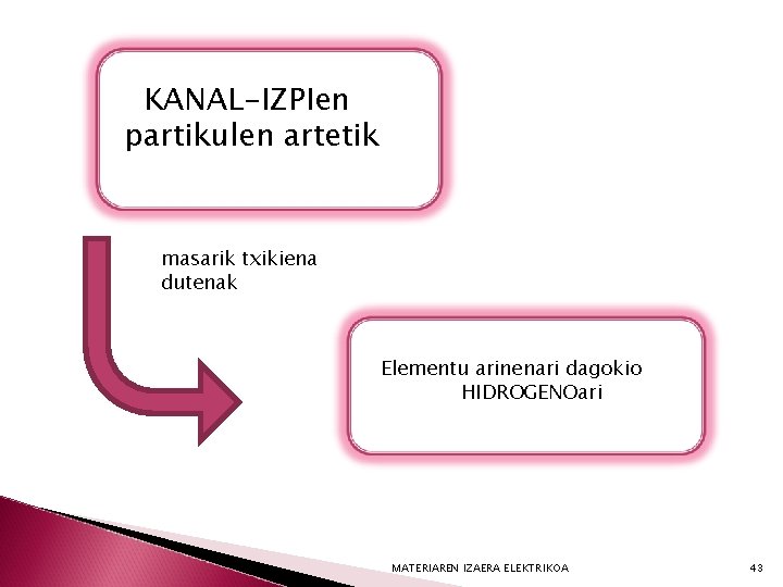 KANAL-IZPIen partikulen artetik masarik txikiena dutenak Elementu arinenari dagokio HIDROGENOari MATERIAREN IZAERA ELEKTRIKOA 43
