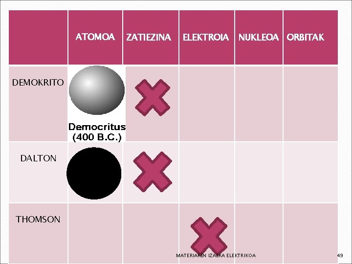 ATOMOA ZATIEZINA ELEKTROIA NUKLEOA ORBITAK DEMOKRITO DALTON THOMSON MATERIAREN IZAERA ELEKTRIKOA 49 
