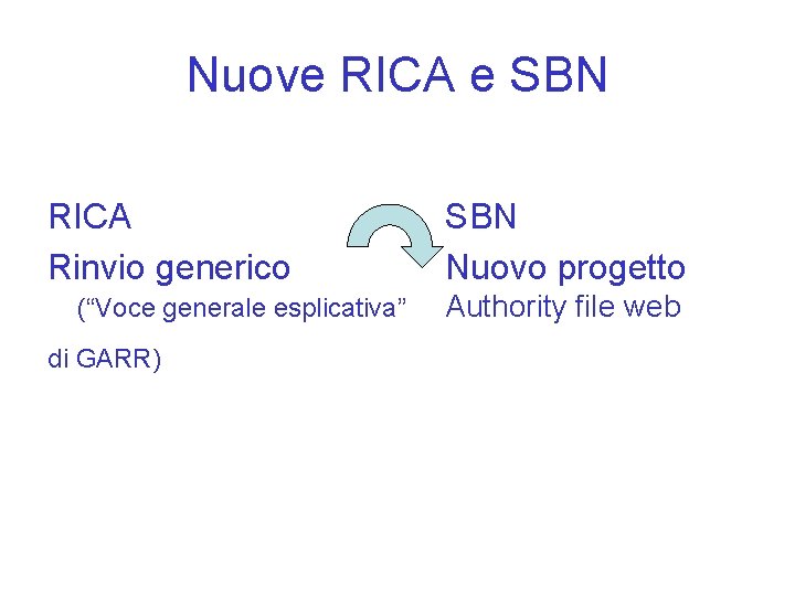 Nuove RICA e SBN RICA Rinvio generico (“Voce generale esplicativa” di GARR) SBN Nuovo